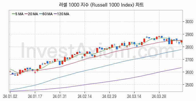 미국증시 러셀 1000 주가지수 (Russell 1000 Index) 차트