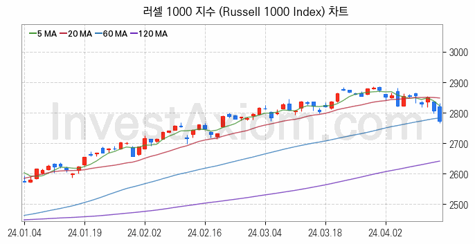 미국증시 러셀 1000 주가지수 (Russell 1000 Index) 차트