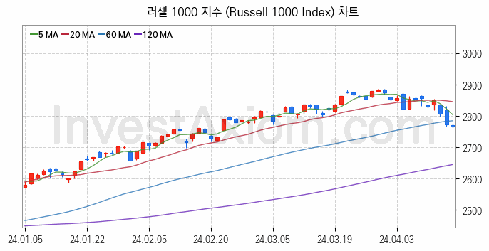 미국증시 러셀 1000 주가지수 (Russell 1000 Index) 차트