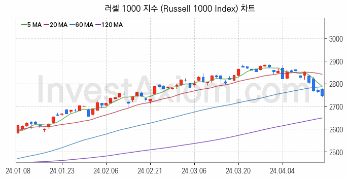 미국증시 러셀 1000 주가지수 (Russell 1000 Index) 차트