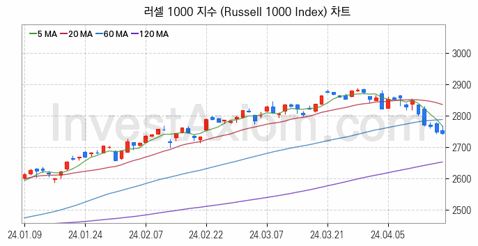 미국증시 러셀 1000 주가지수 (Russell 1000 Index) 차트