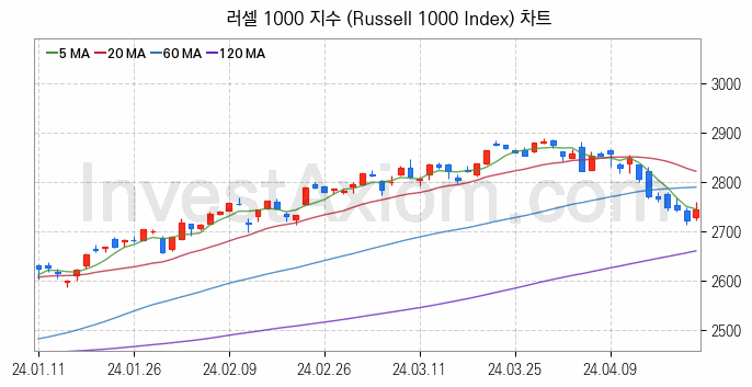 미국증시 러셀 1000 주가지수 (Russell 1000 Index) 차트