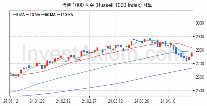 미국증시 러셀 1000 주가지수 (Russell 1000 Index) 차트