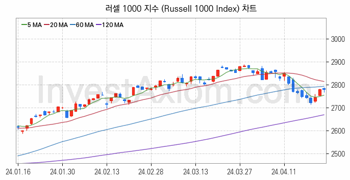 미국증시 러셀 1000 주가지수 (Russell 1000 Index) 차트