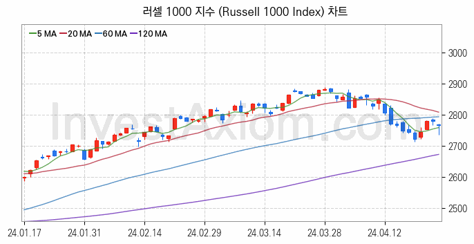 미국증시 러셀 1000 주가지수 (Russell 1000 Index) 차트