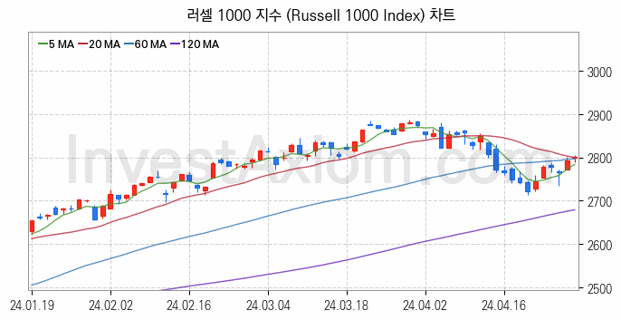 미국증시 러셀 1000 주가지수 (Russell 1000 Index) 차트