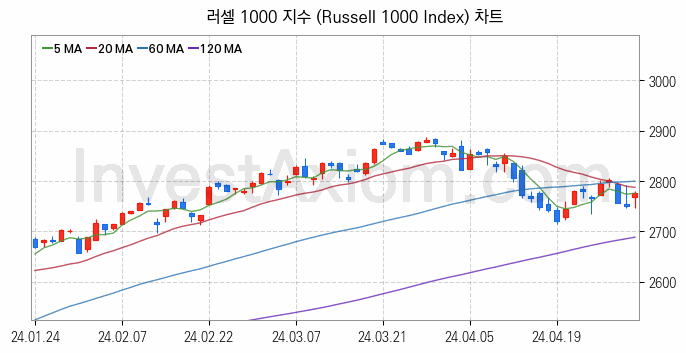 미국증시 러셀 1000 주가지수 (Russell 1000 Index) 차트