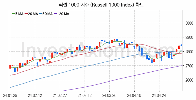 미국증시 러셀 1000 주가지수 (Russell 1000 Index) 차트