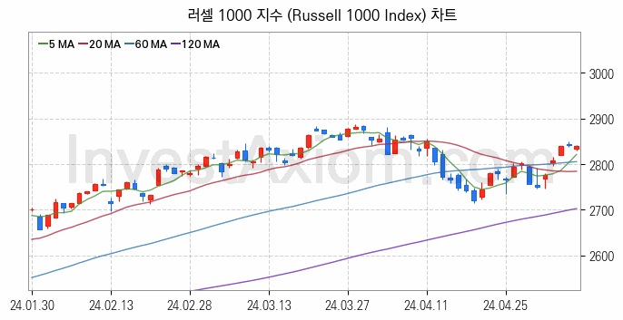 미국증시 러셀 1000 주가지수 (Russell 1000 Index) 차트