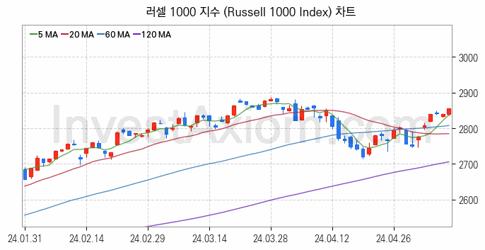 미국증시 러셀 1000 주가지수 (Russell 1000 Index) 차트