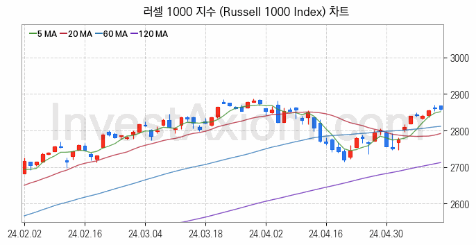 미국증시 러셀 1000 주가지수 (Russell 1000 Index) 차트