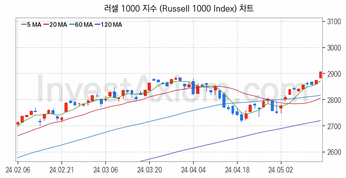 미국증시 러셀 1000 주가지수 (Russell 1000 Index) 차트