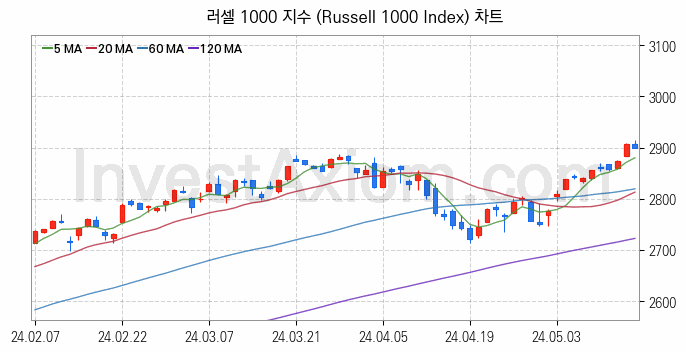 미국증시 러셀 1000 주가지수 (Russell 1000 Index) 차트