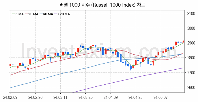 미국증시 러셀 1000 주가지수 (Russell 1000 Index) 차트