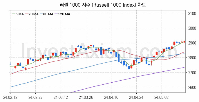 미국증시 러셀 1000 주가지수 (Russell 1000 Index) 차트