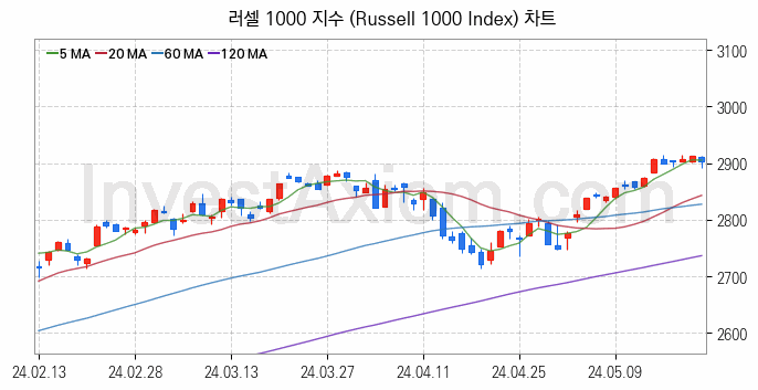 미국증시 러셀 1000 주가지수 (Russell 1000 Index) 차트