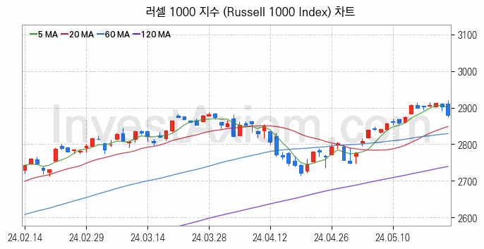 미국증시 러셀 1000 주가지수 (Russell 1000 Index) 차트