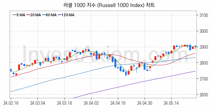 미국증시 러셀 1000 주가지수 (Russell 1000 Index) 차트