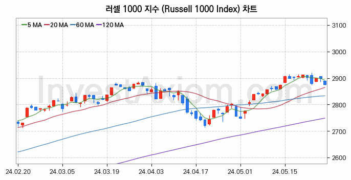 미국증시 러셀 1000 주가지수 (Russell 1000 Index) 차트