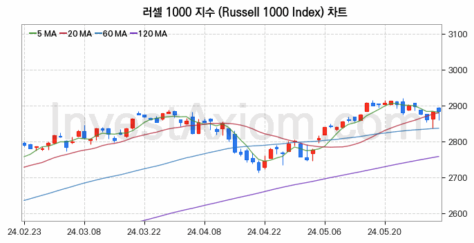 미국증시 러셀 1000 주가지수 (Russell 1000 Index) 차트