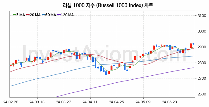 미국증시 러셀 1000 주가지수 (Russell 1000 Index) 차트