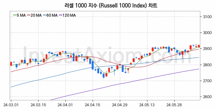 미국증시 러셀 1000 주가지수 (Russell 1000 Index) 차트