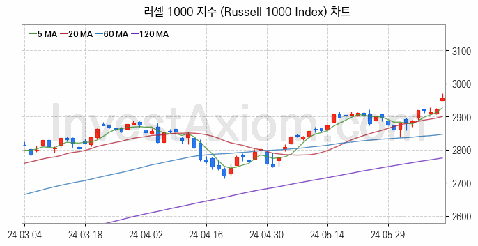 미국증시 러셀 1000 주가지수 (Russell 1000 Index) 차트