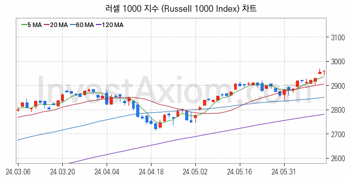 미국증시 러셀 1000 주가지수 (Russell 1000 Index) 차트