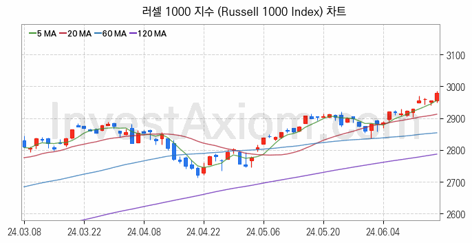 미국증시 러셀 1000 주가지수 (Russell 1000 Index) 차트