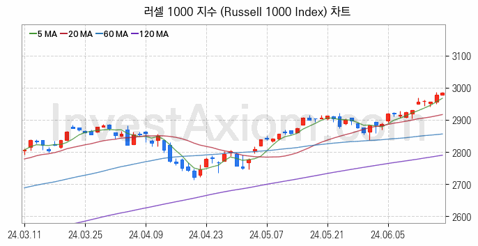 미국증시 러셀 1000 주가지수 (Russell 1000 Index) 차트