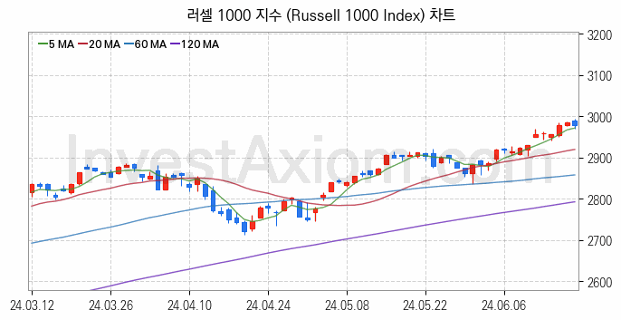 미국증시 러셀 1000 주가지수 (Russell 1000 Index) 차트