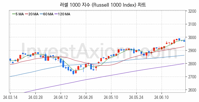 미국증시 러셀 1000 주가지수 (Russell 1000 Index) 차트