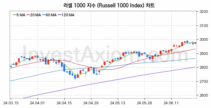 미국증시 러셀 1000 주가지수 (Russell 1000 Index) 차트