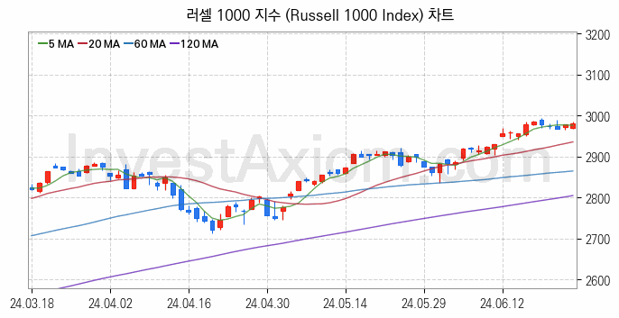 미국증시 러셀 1000 주가지수 (Russell 1000 Index) 차트