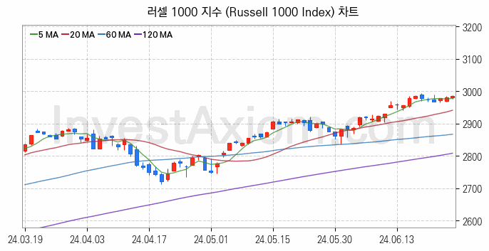 미국증시 러셀 1000 주가지수 (Russell 1000 Index) 차트