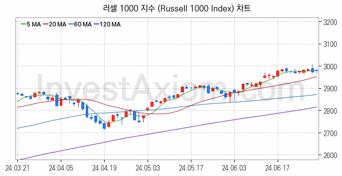 미국증시 러셀 1000 주가지수 (Russell 1000 Index) 차트