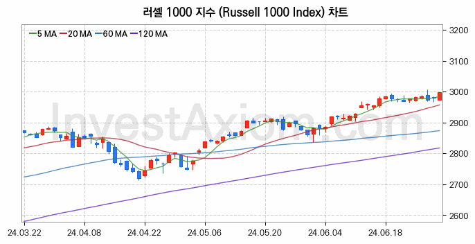 미국증시 러셀 1000 주가지수 (Russell 1000 Index) 차트