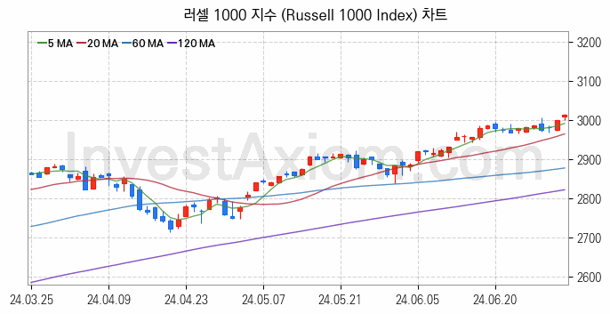 미국증시 러셀 1000 주가지수 (Russell 1000 Index) 차트