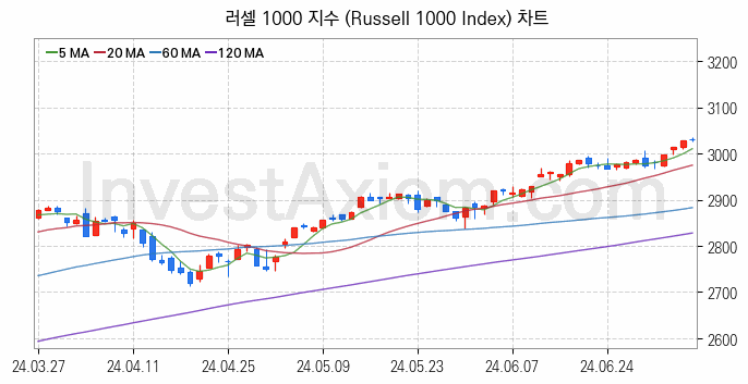 미국증시 러셀 1000 주가지수 (Russell 1000 Index) 차트