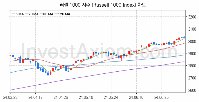 미국증시 러셀 1000 주가지수 (Russell 1000 Index) 차트