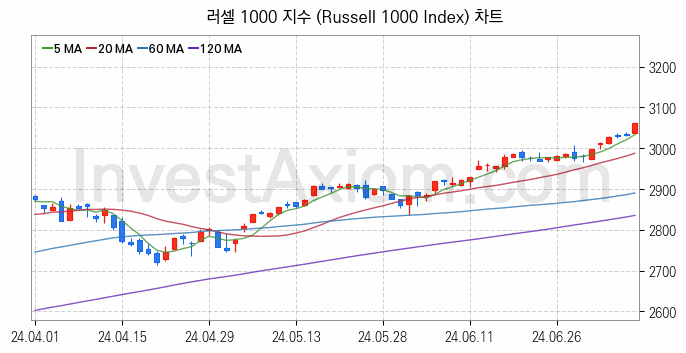 미국증시 러셀 1000 주가지수 (Russell 1000 Index) 차트