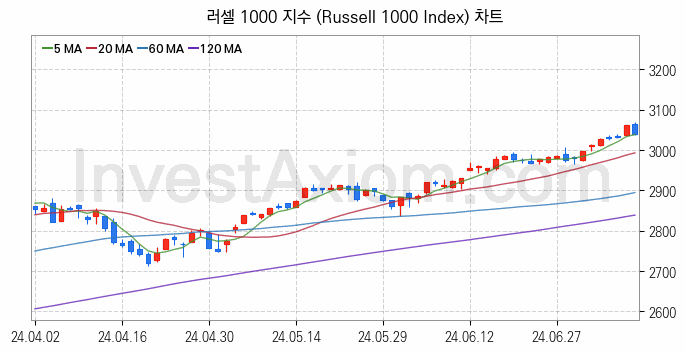 미국증시 러셀 1000 주가지수 (Russell 1000 Index) 차트