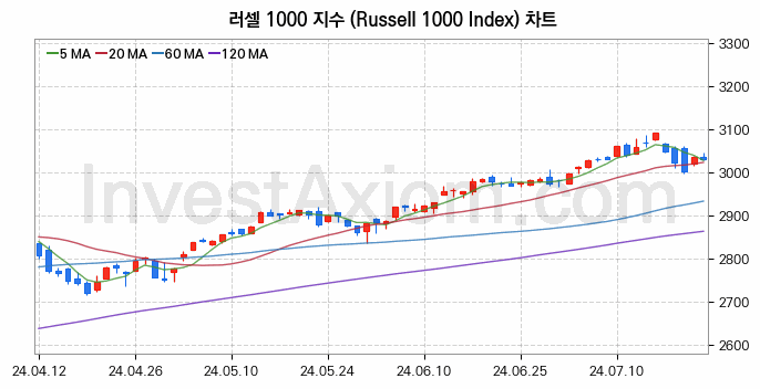 미국증시 러셀 1000 주가지수 (Russell 1000 Index) 차트