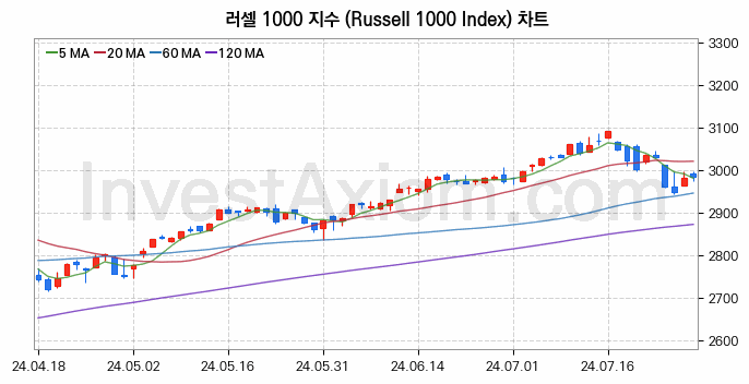 미국증시 러셀 1000 주가지수 (Russell 1000 Index) 차트