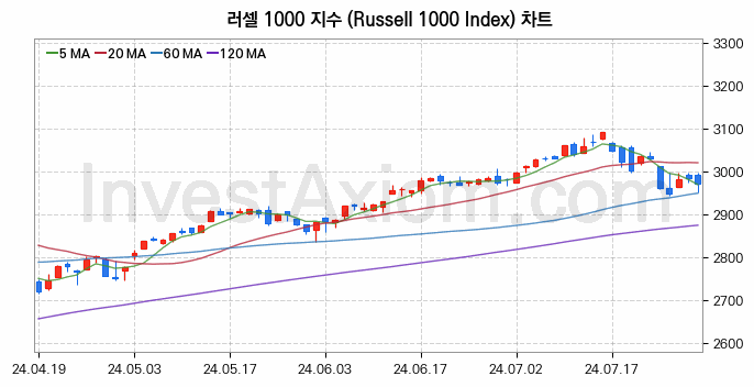 미국증시 러셀 1000 주가지수 (Russell 1000 Index) 차트