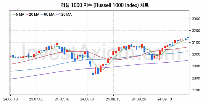 미국증시 러셀 1000 주가지수 (Russell 1000 Index) 차트