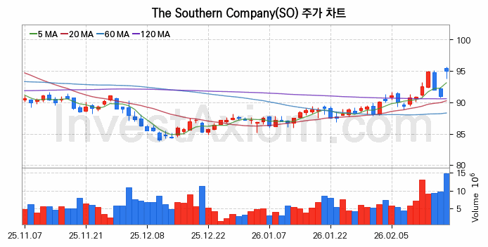 The Southern Company 주식 종목의 분석 시점 기준 최근 70일 간의 일봉 차트