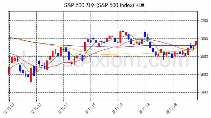 S&P 500 지수(S&P 500 Index) 차트