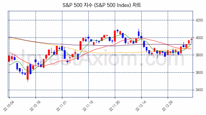 S&P 500 지수(S&P 500 Index) 차트