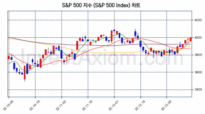 S&P 500 지수(S&P 500 Index) 차트